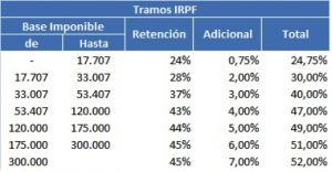 Fuente: http://www.adandlaw.com/tramos-irpf-2014/