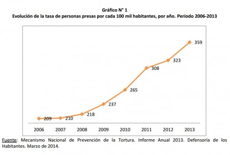 Gráfico publicado en el 2014 por el Mecanismo Nacional de Prevención (MNP) de Costa Rica, órgano técnico adscrito a la Defensoría de los Habitantes, sobre el aumento vertiginoso de la tasa de personas privadas de libertad por cada 100.000 habitantes en Costa Rica 